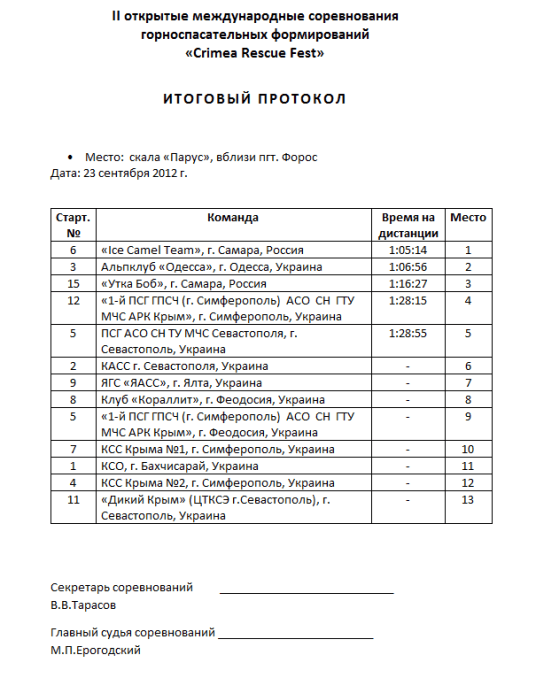 Итоговый протокол Crimea Rescue Fest 2012 Итоговый протокол Crimea Rescue Fest 2012