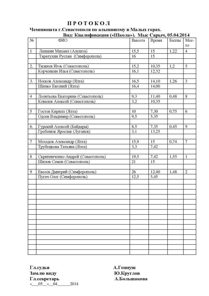 Протокол этапа квалификации