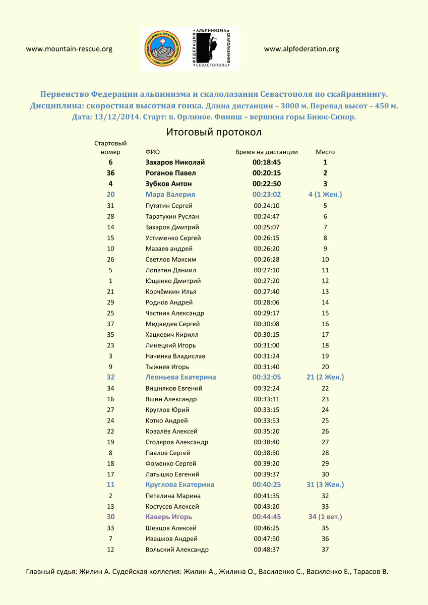 Первенство Федерации альпинизма и скалолазания Севастополя по скайраннингу. Итоговый протокол