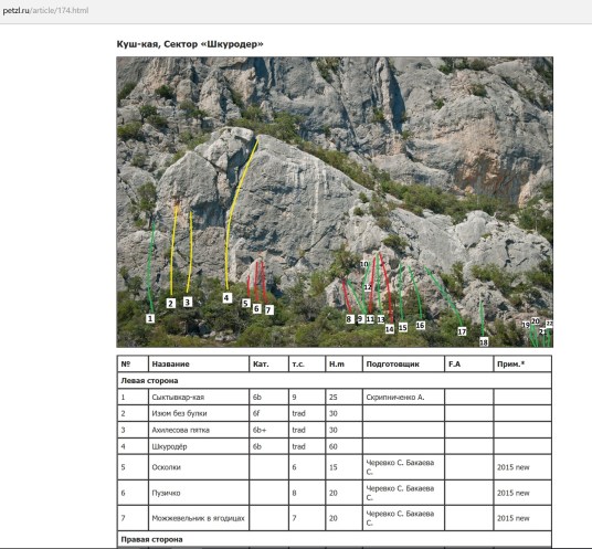 Фото из гайдбука 2015 года. Источник: petzl.ru Жёлтым цветом указаны маршруты для традиционного (трэд) лазания. Сейчас как трэд-маршруты они испорчены анкерами в количестве примерно 40 штук.