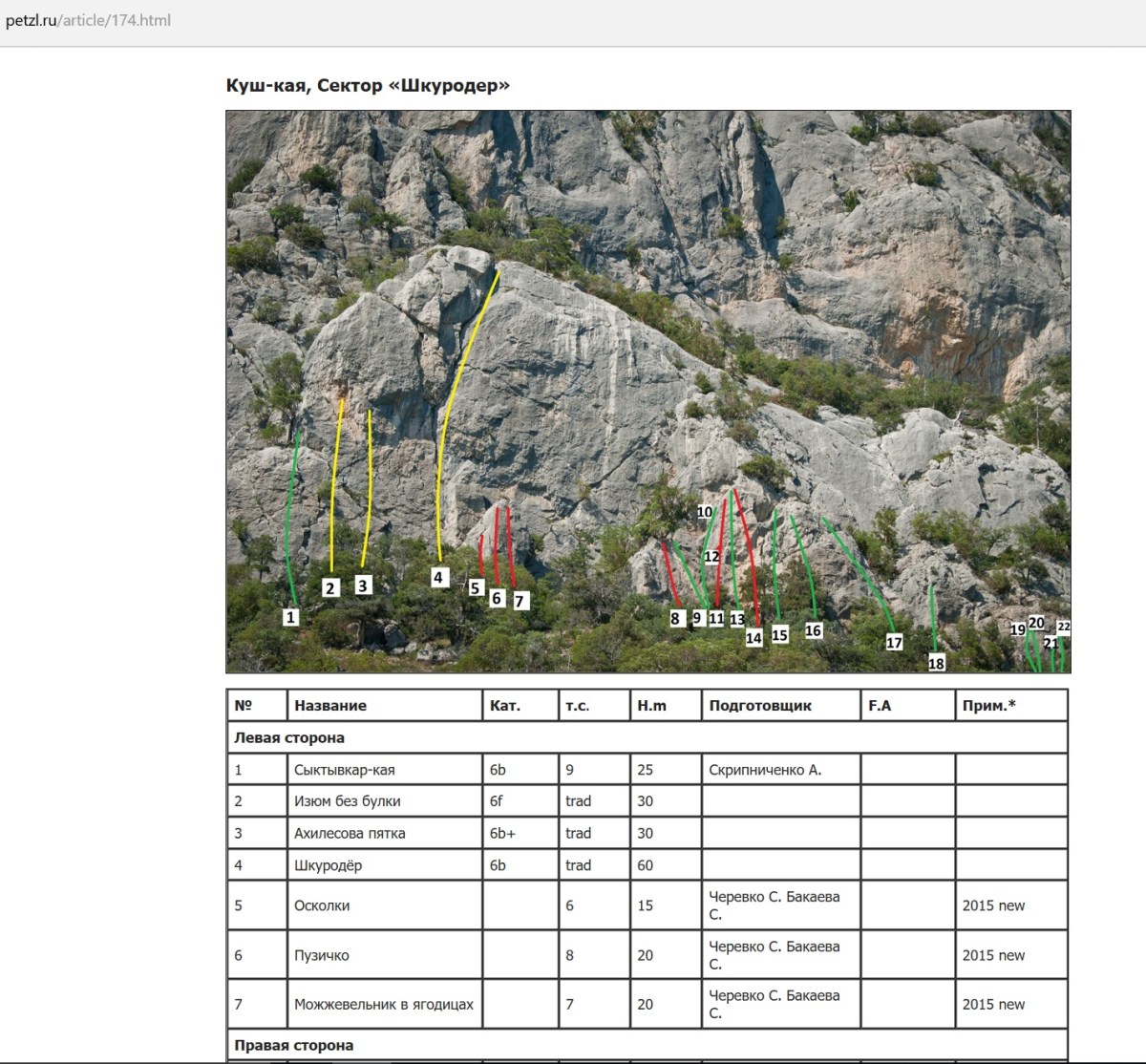 Фото из гайдбука 2015 года. Источник: petzl.ru Жёлтым цветом указаны маршруты для традиционного (трэд) лазания. Сейчас как трэд-маршруты они испорчены анкерами в количестве примерно 40 штук.